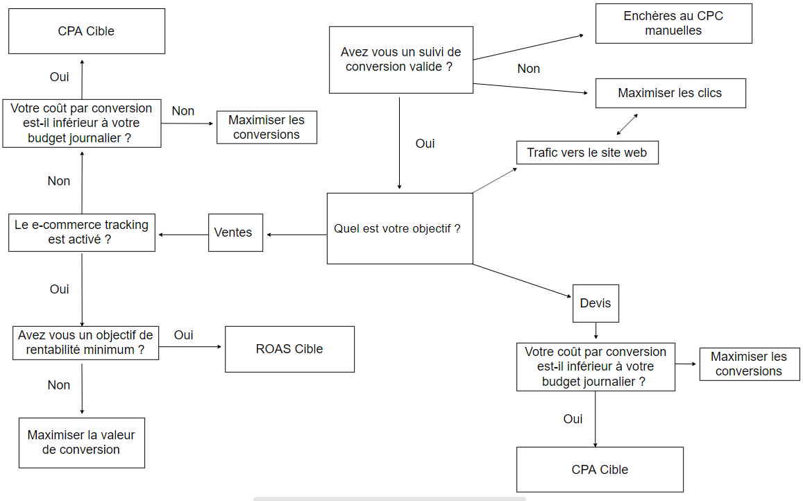 Arbre decisionnel Ads