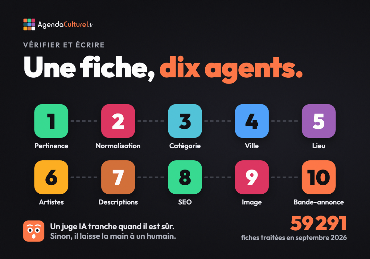 Les dix agents IA qui vérifient et écrivent chaque fiche événement d'Agenda Culturel